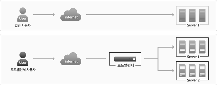 서비스 구성도