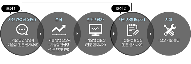 초점 1. 사전 컨설팅 서비스 (상담) : 기술 영업 담당자, 기술팀 (전문 엔지니어) -> 분석 : 기술 영업 담당자, 기술팀 컨설팅 (전문 엔지니어) -> 진단/평가 : 기술팀 컨설팅 (전문 엔지니어) -> 초점 2. 개선사항 Report : 전문 컨설팅 팀 (전문 엔지니어) -> 시행 : 담당 기술 운영