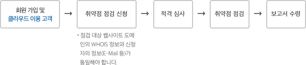 회원 가입 및 서버호스팅 이용 고객 ▶ 취약점 점검 신청 (점검 대상 웹사이트 도메인의 WHOIS 정보와 신청자의 정보(E-Mail 등)가 동일해야 합니다.) ▶ 적격 심사 ▶ 취약점 점검 ▶ 보고서 수령