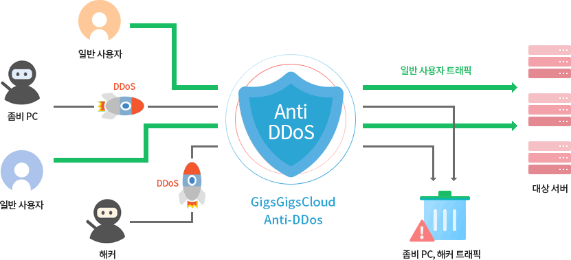 DDoS 구성도