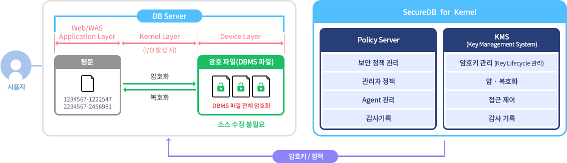 Kernel 암호화 구성도