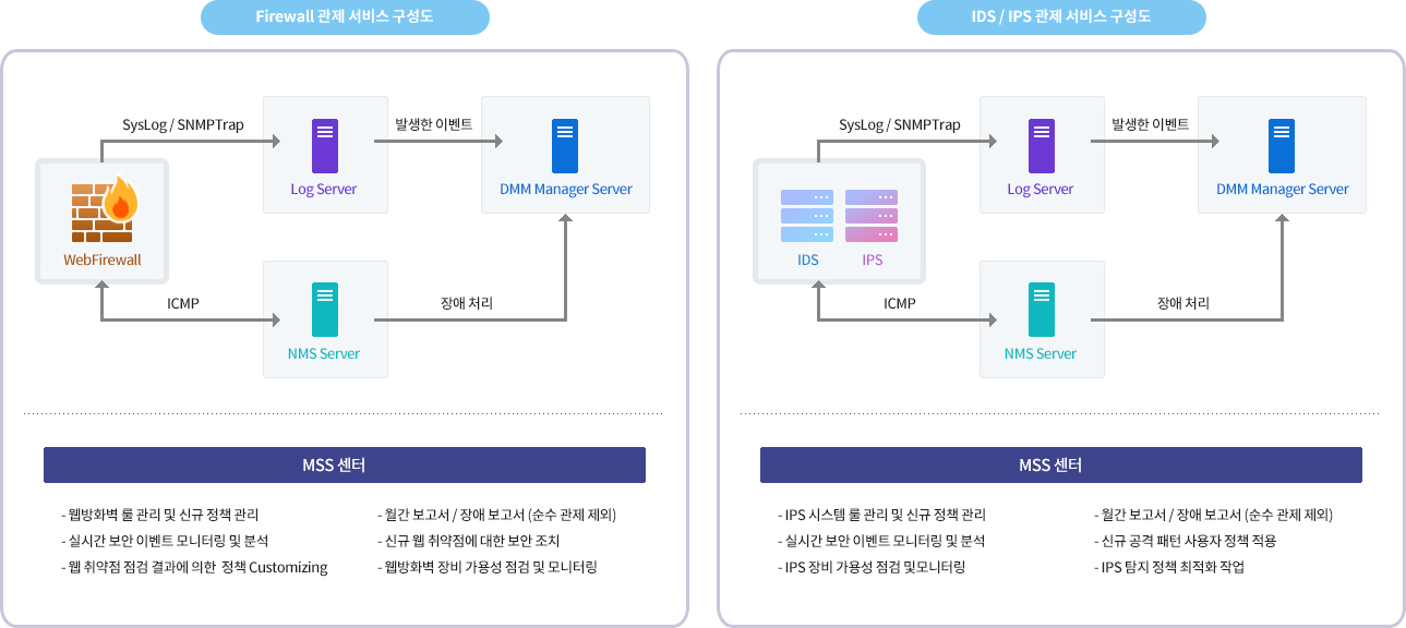 보안 관제 서비스 구성도