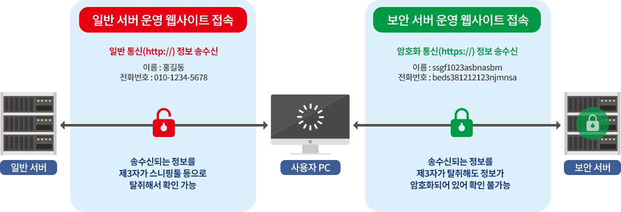 일반 서버 운영 웹사이트 접속과 보안 서버 운영 웹사이트 접속 비교