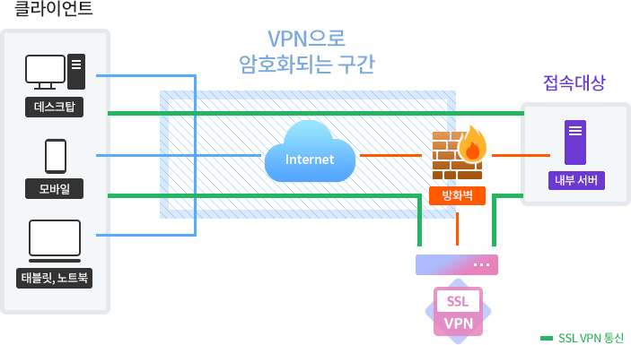 SSL-VPN 구성도