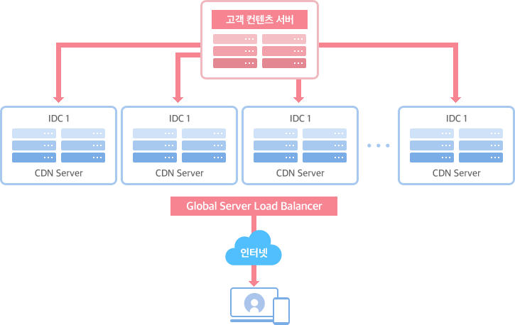 CDN 구성도