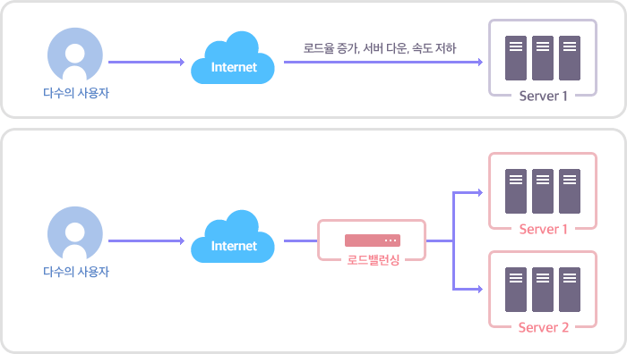 L4 로드밸런싱 구성도